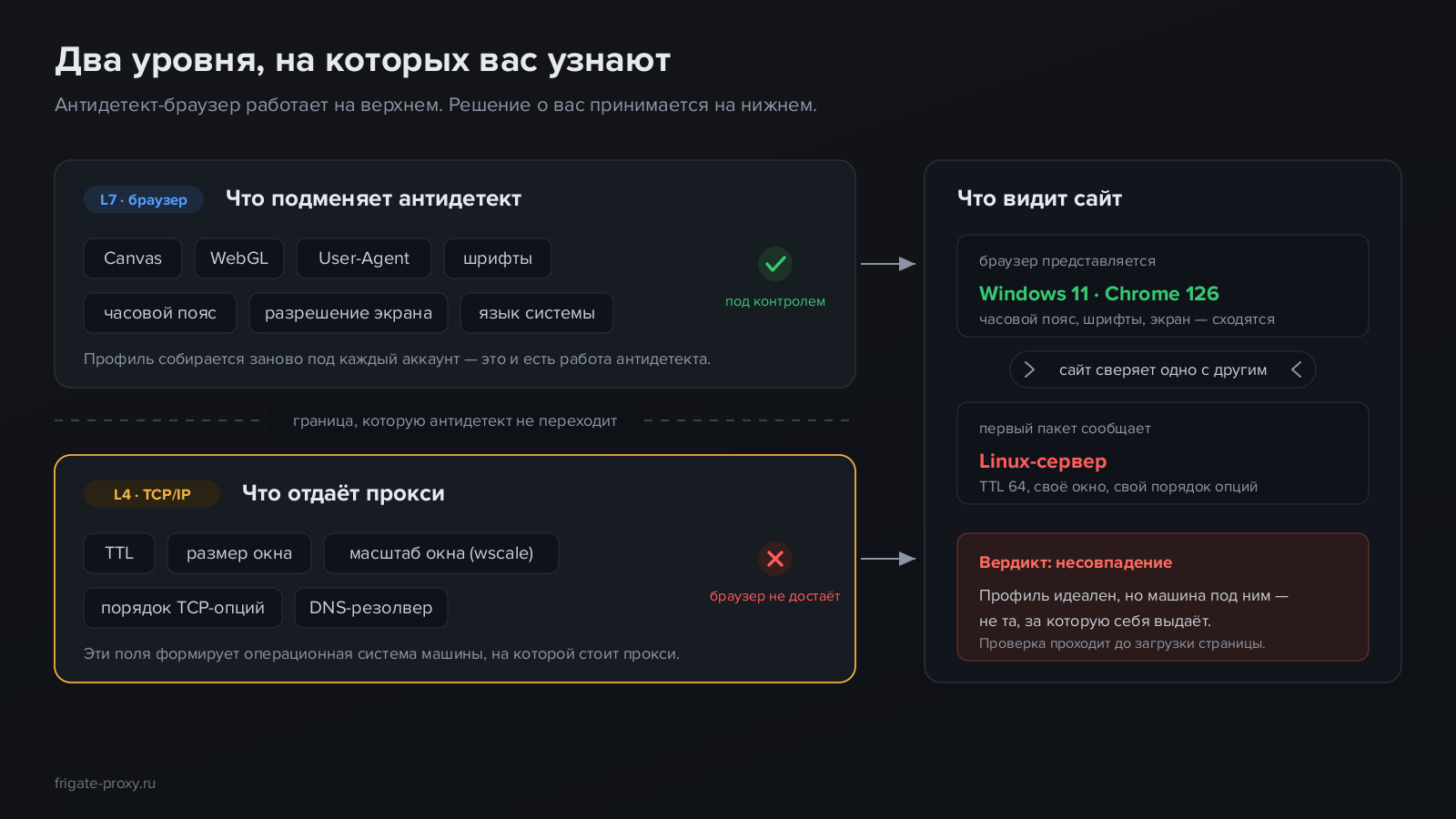 Два уровня опознания: браузер управляет Canvas и User-Agent, прокси отдаёт TTL и параметры TCP