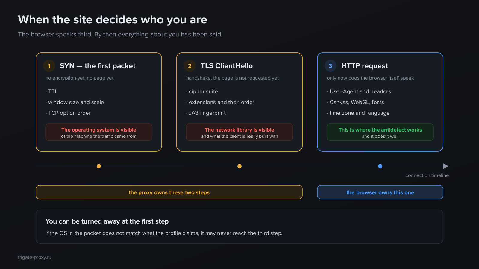 Three moments of a connection: the SYN packet, the TLS handshake and the HTTP request