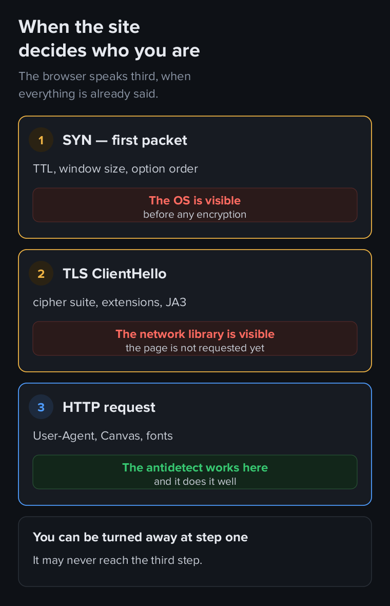 Three moments of a connection: the SYN packet, the TLS handshake and the HTTP request