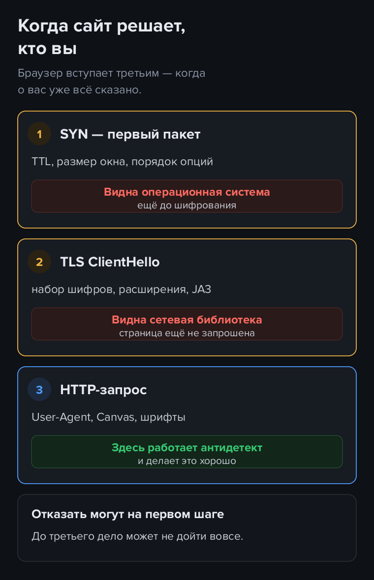 Три момента соединения: SYN-пакет, TLS-рукопожатие и HTTP-запрос