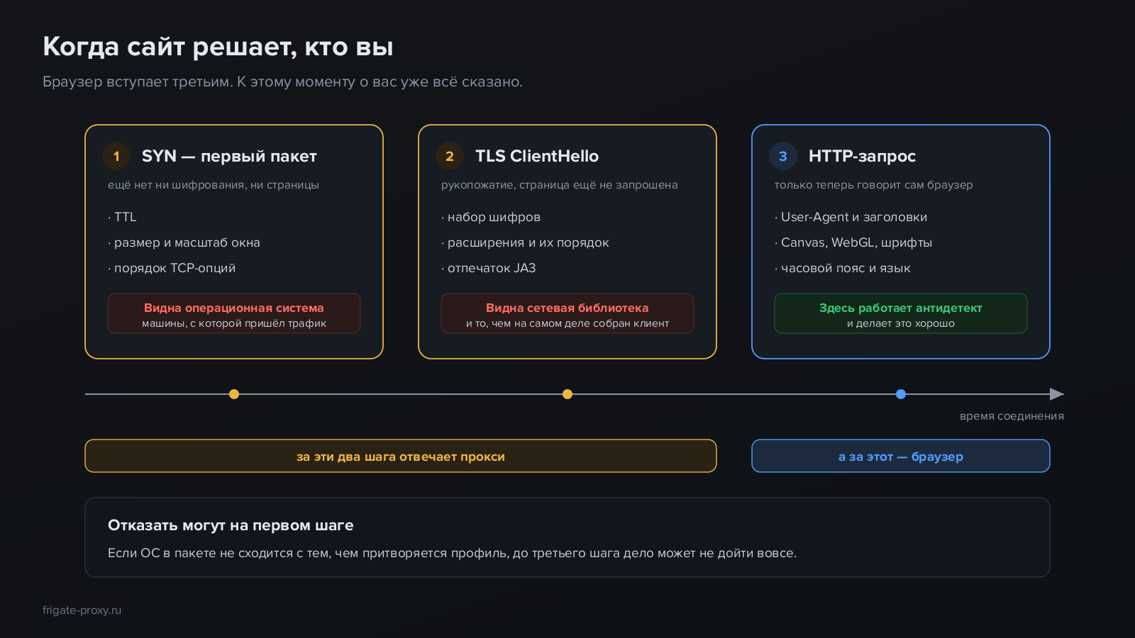 Три момента соединения: SYN-пакет, TLS-рукопожатие и HTTP-запрос