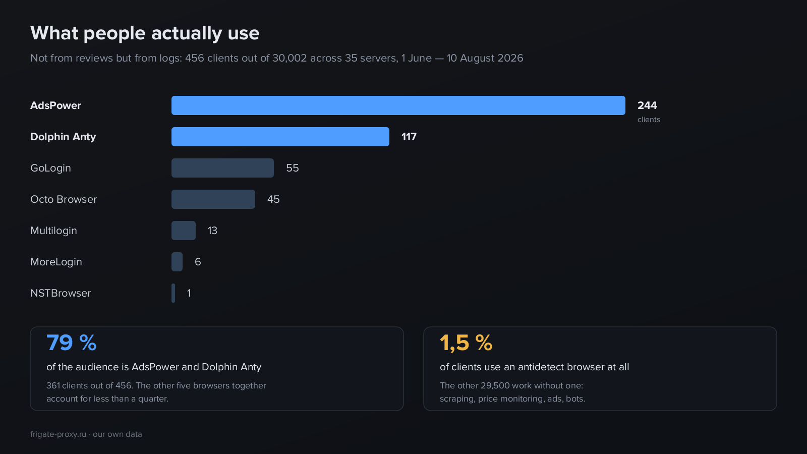 Antidetect browsers by number of clients: AdsPower 244, Dolphin Anty 117, GoLogin 55, Octo Browser 45