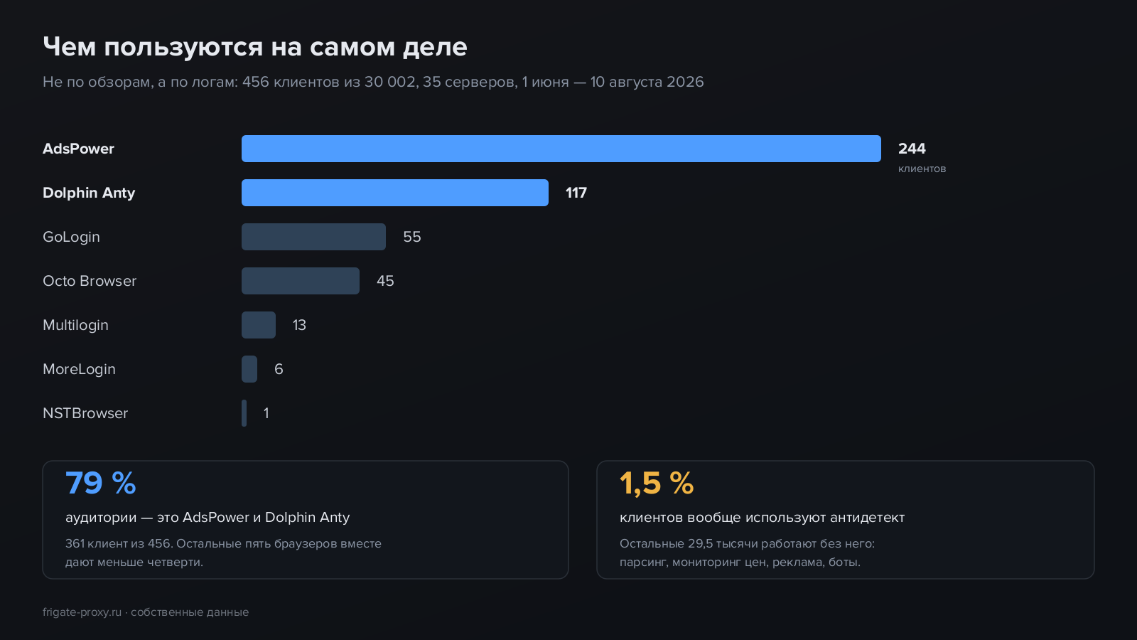 Распределение антидетект-браузеров по клиентам: AdsPower 244, Dolphin Anty 117, GoLogin 55, Octo Browser 45