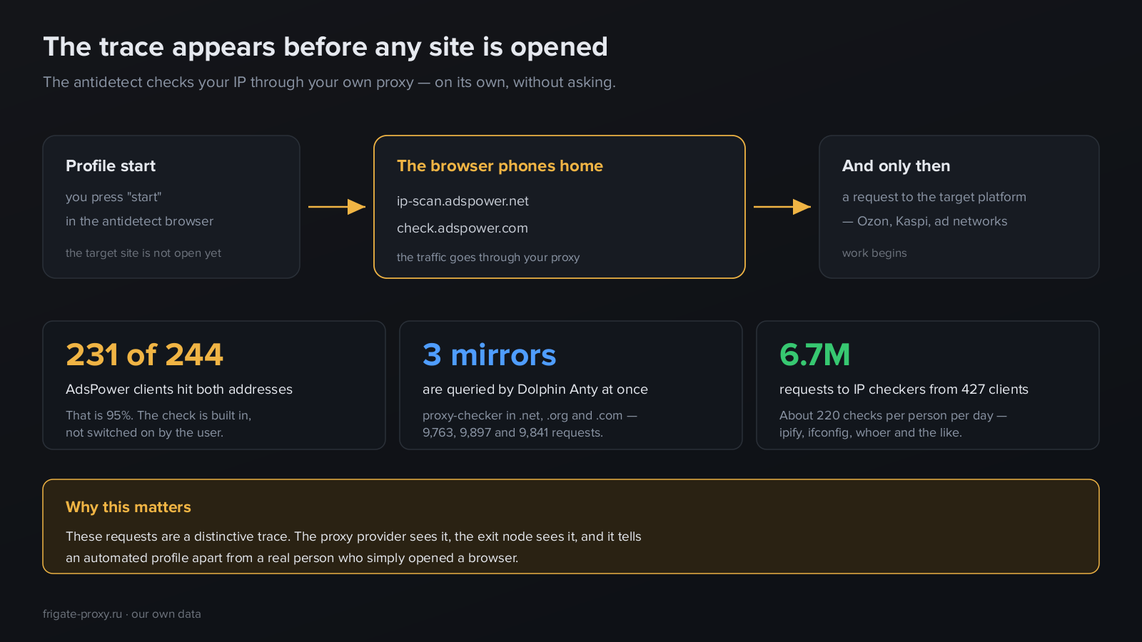 An antidetect browser contacts its own servers through the client proxy before reaching the target site