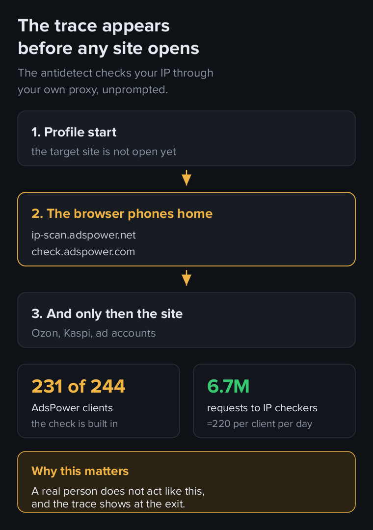 An antidetect browser contacts its own servers through the client proxy before reaching the target site