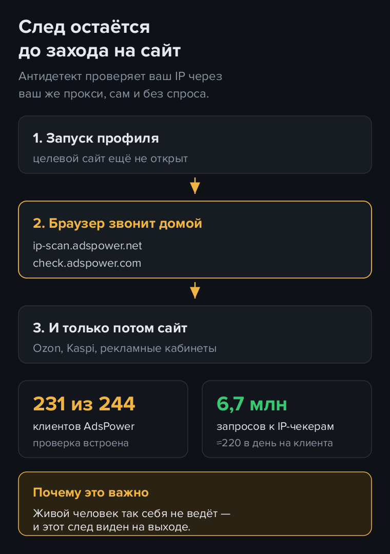 Антидетект-браузер обращается к своим серверам через прокси клиента до захода на целевой сайт