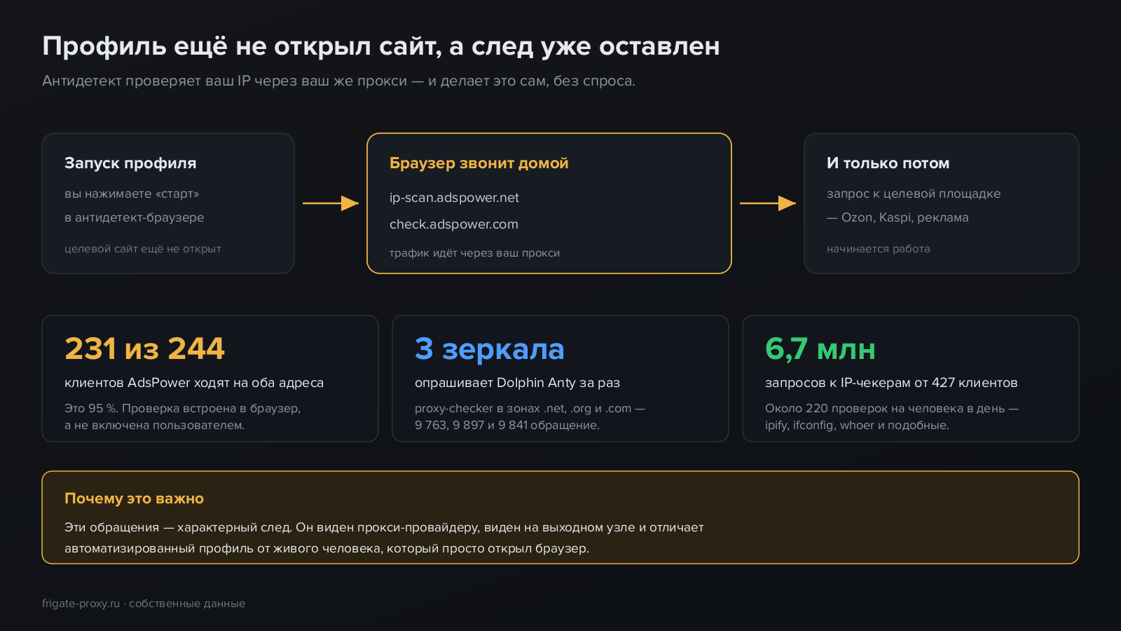 Антидетект-браузер обращается к своим серверам через прокси клиента до захода на целевой сайт