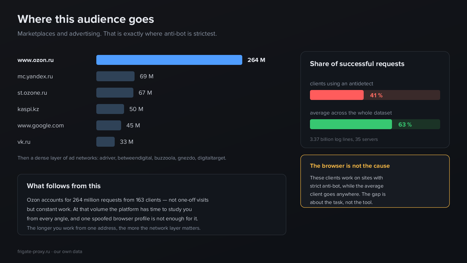 Where clients with antidetect browsers go: Ozon, Kaspi, VK, Google and ad networks
