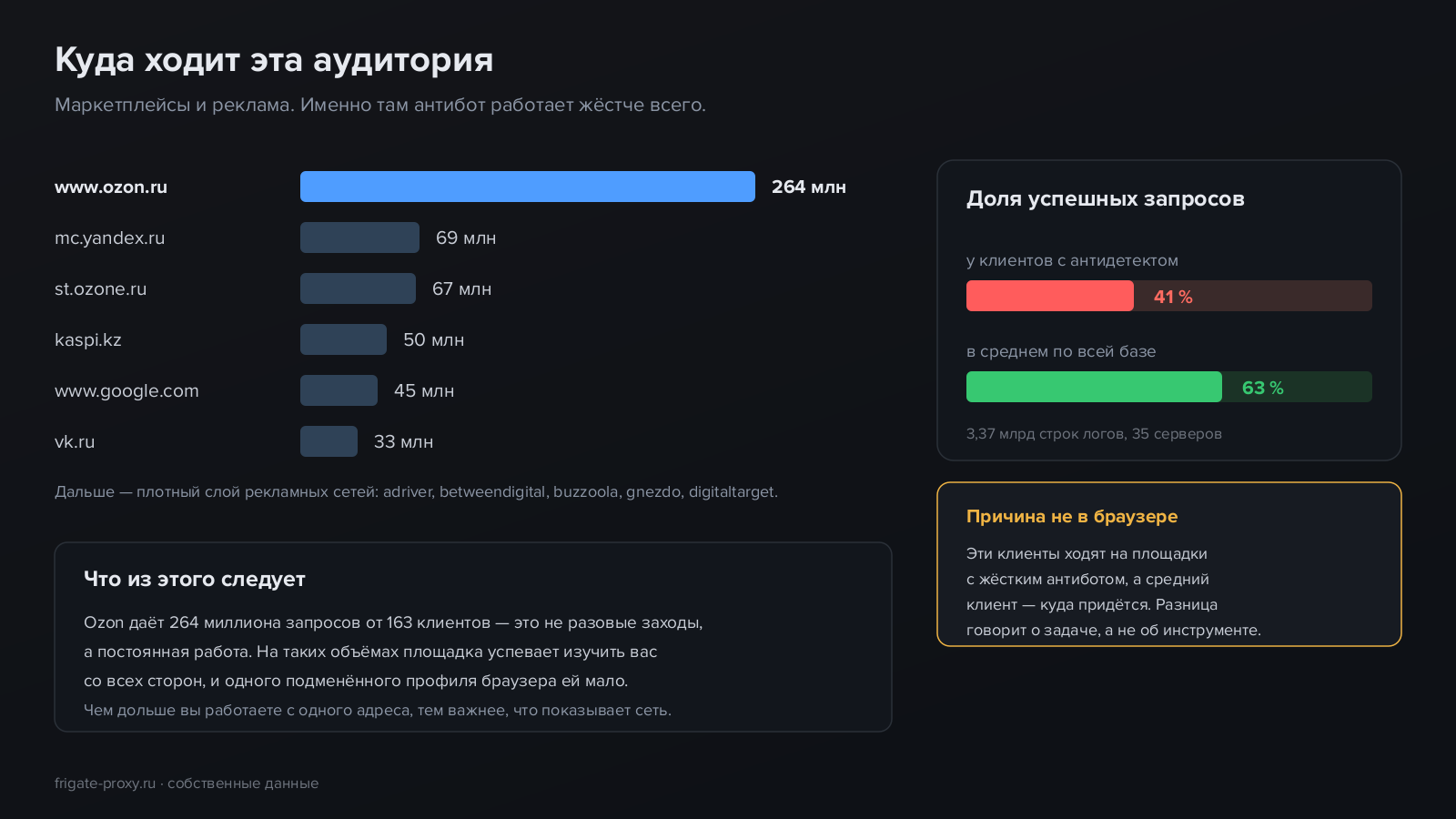 Куда ходят клиенты с антидетект-браузерами: Ozon, Kaspi, VK, Google и рекламные сети
