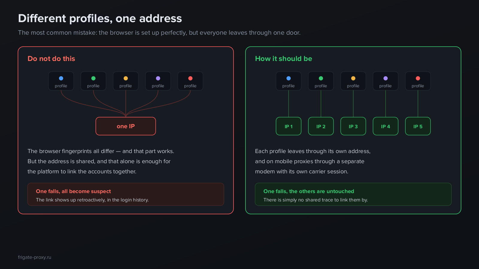 One IP for ten profiles links the accounts; a separate address per profile does not