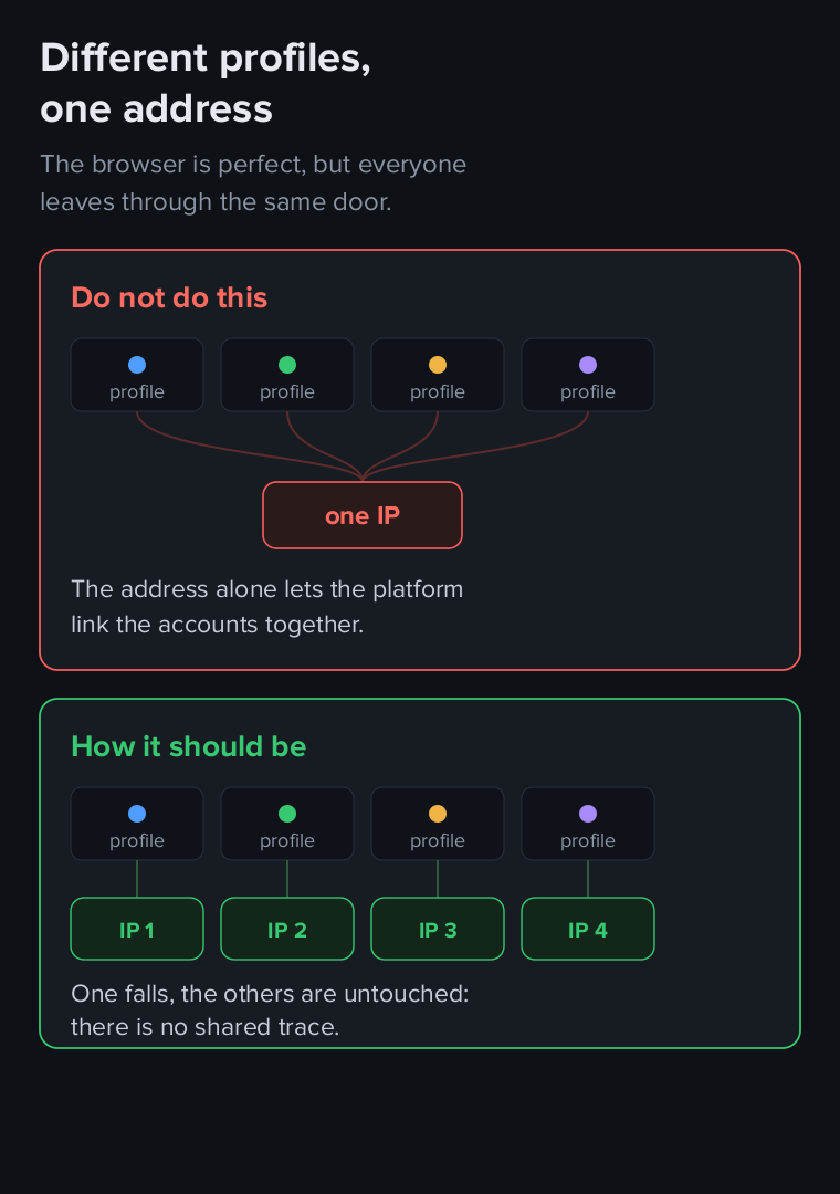 One IP for ten profiles links the accounts; a separate address per profile does not