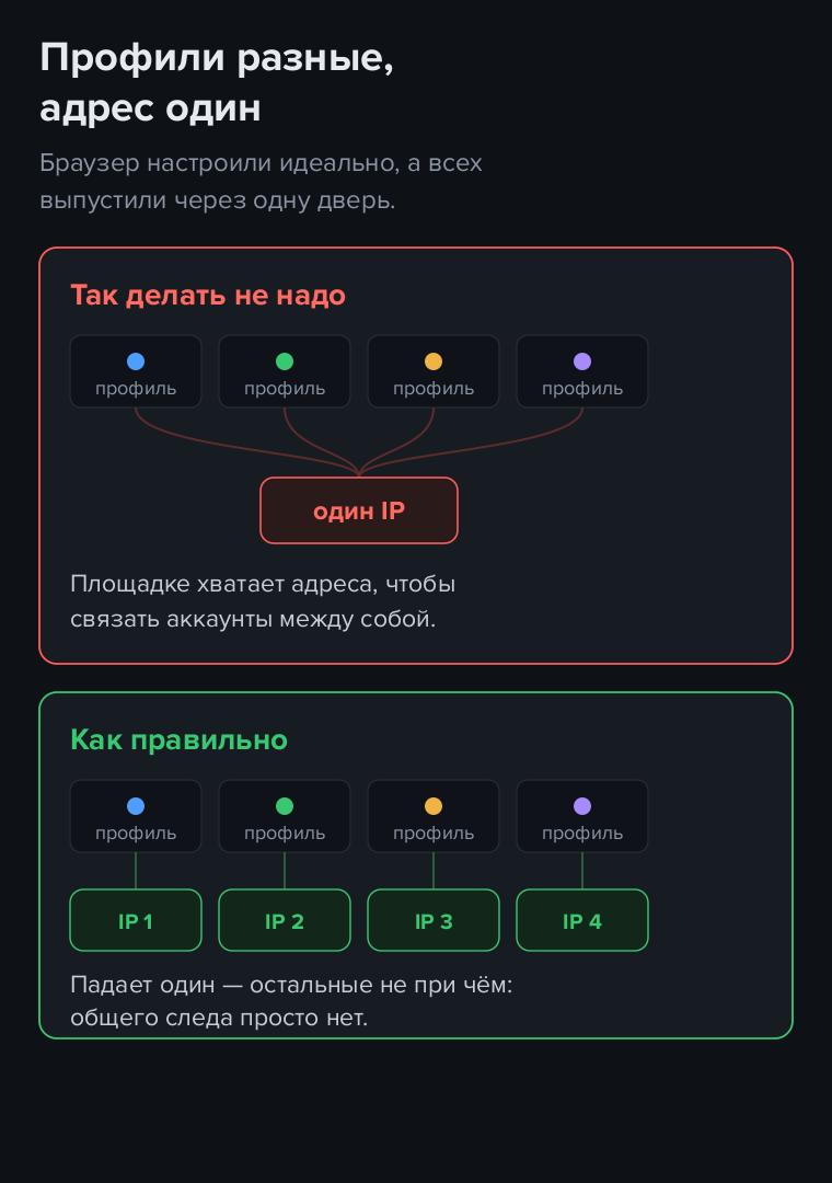 Один IP на десять профилей связывает аккаунты, отдельный адрес на профиль — нет