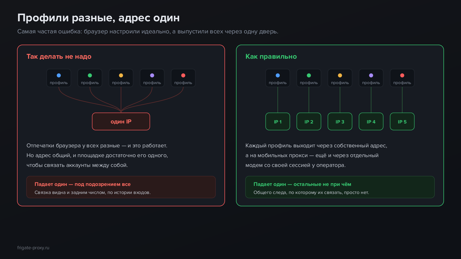 Один IP на десять профилей связывает аккаунты, отдельный адрес на профиль — нет