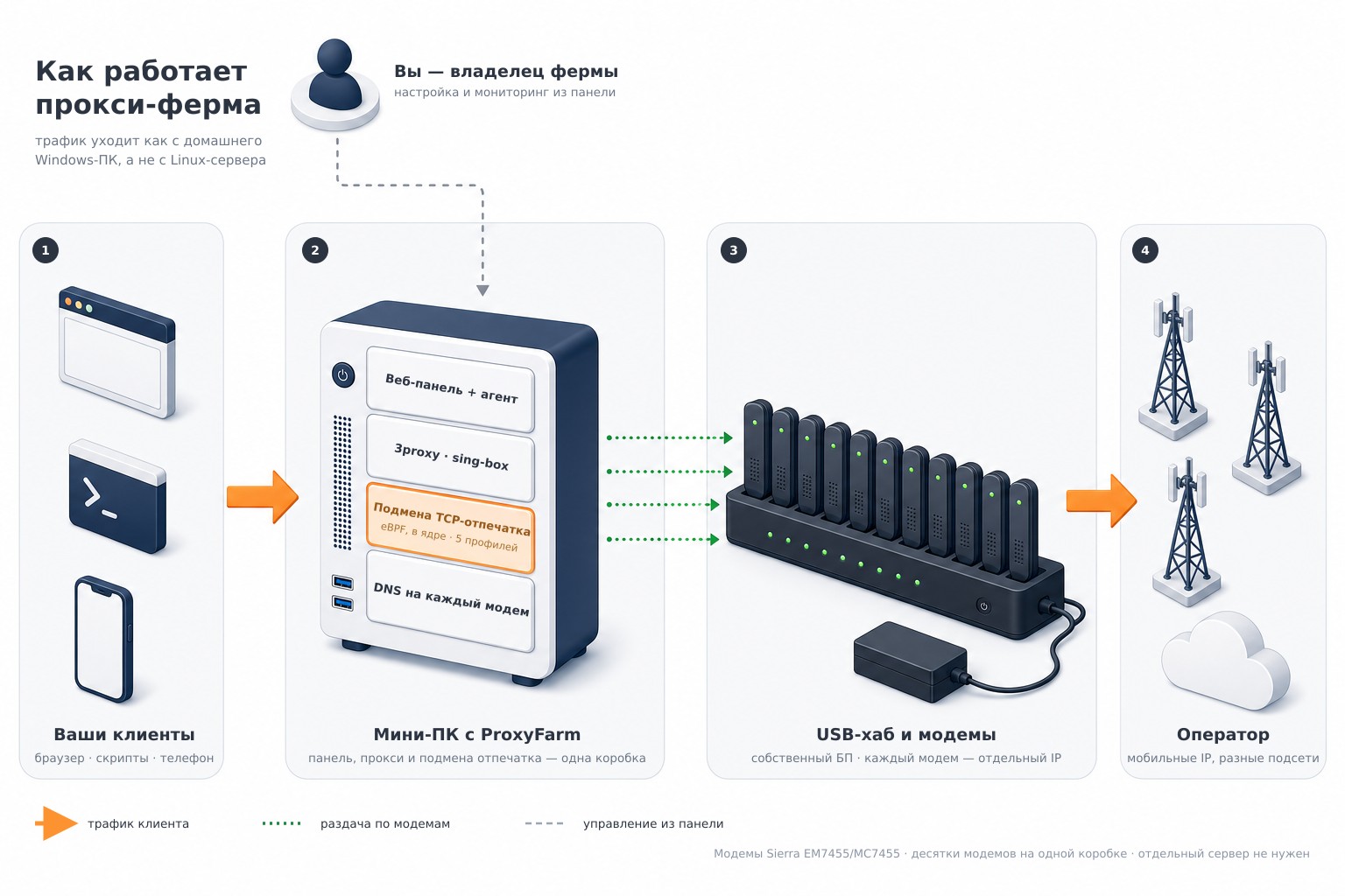 Как работает прокси-ферма: клиенты, мини-ПК с ProxyFarm, USB-хаб с модемами и сети операторов
